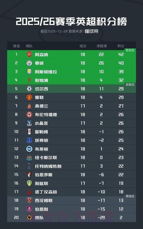 英超最新积分榜:阿森纳2分领跑,利物浦顶替切尔西进前4 英超最新积分榜:阿森纳2分领跑,利物浦顶替切尔西进前4